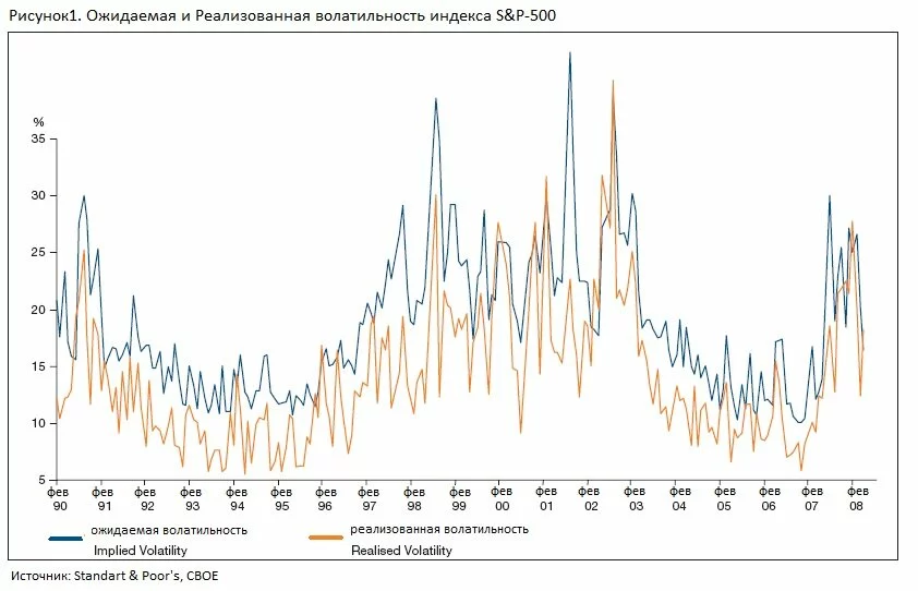 Ожидаемая и историческая волатильность индекса S&P 500.