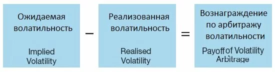 Ожидаемая волатильность - Историческая волатильность = Вознаграждение по арбитражу волатильности.