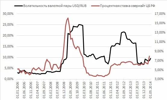 Влияние процентной ставки овернайт на волатильность валютной пары доллар/рубль