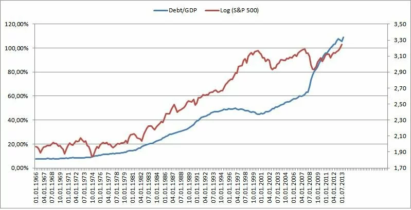 Долг США/ВВП США и index S&P 500